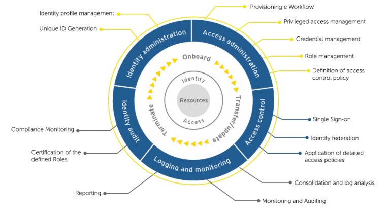 Identity Governance | ESC 2